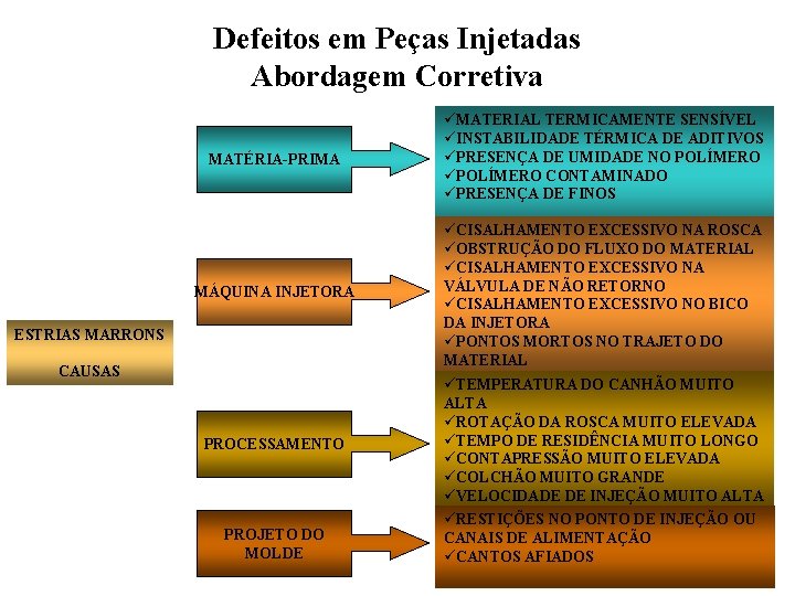 Defeitos em Peças Injetadas Abordagem Corretiva MATÉRIA-PRIMA üMATERIAL TERMICAMENTE SENSÍVEL üINSTABILIDADE TÉRMICA DE ADITIVOS