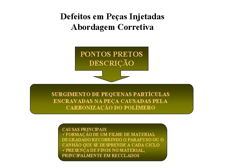 Defeitos em Peças Injetadas Abordagem Corretiva PONTOS PRETOS DESCRIÇÃO SURGIMENTO DE PEQUENAS PARTÍCULAS ENCRAVADAS