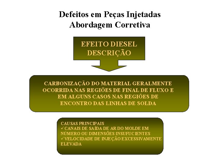 Defeitos em Peças Injetadas Abordagem Corretiva EFEITO DIESEL DESCRIÇÃO CARBONIZAÇÃO DO MATERIAL GERALMENTE OCORRIDA