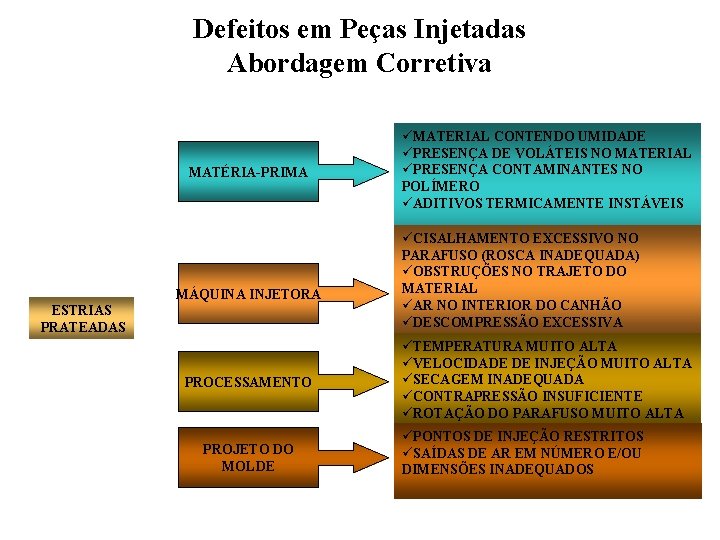 Defeitos em Peças Injetadas Abordagem Corretiva MATÉRIA-PRIMA MÁQUINA INJETORA ESTRIAS PRATEADAS PROCESSAMENTO PROJETO DO