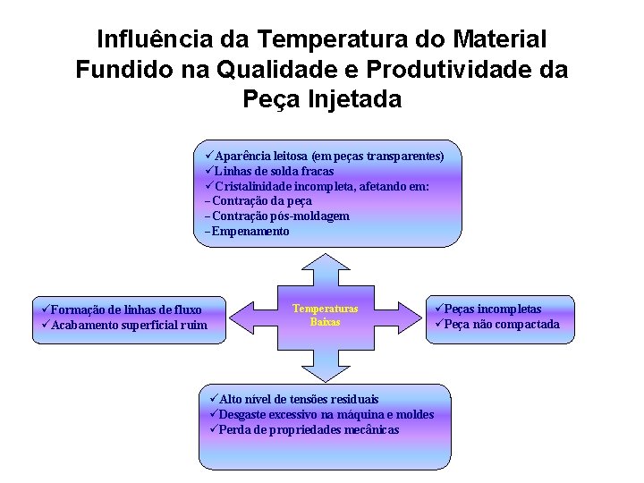 Influência da Temperatura do Material Fundido na Qualidade e Produtividade da Peça Injetada üAparência