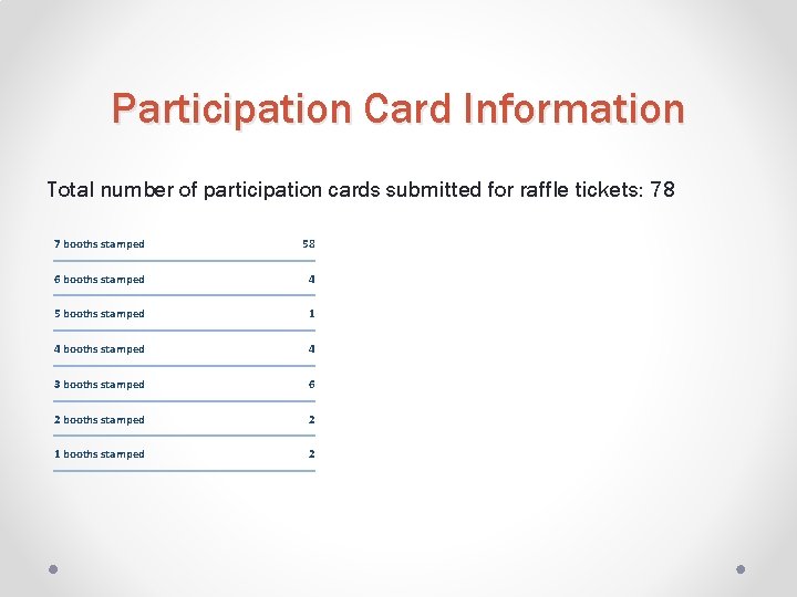 Participation Card Information Total number of participation cards submitted for raffle tickets: 78 7