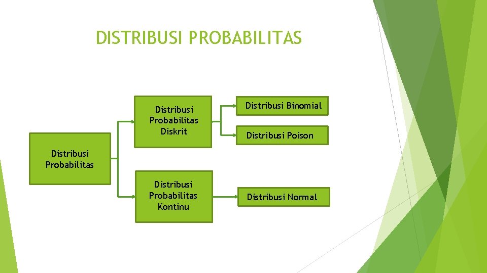 DISTRIBUSI PROBABILITAS Distribusi Probabilitas Diskrit Distribusi Binomial Distribusi Poison Distribusi Probabilitas Kontinu Distribusi Normal