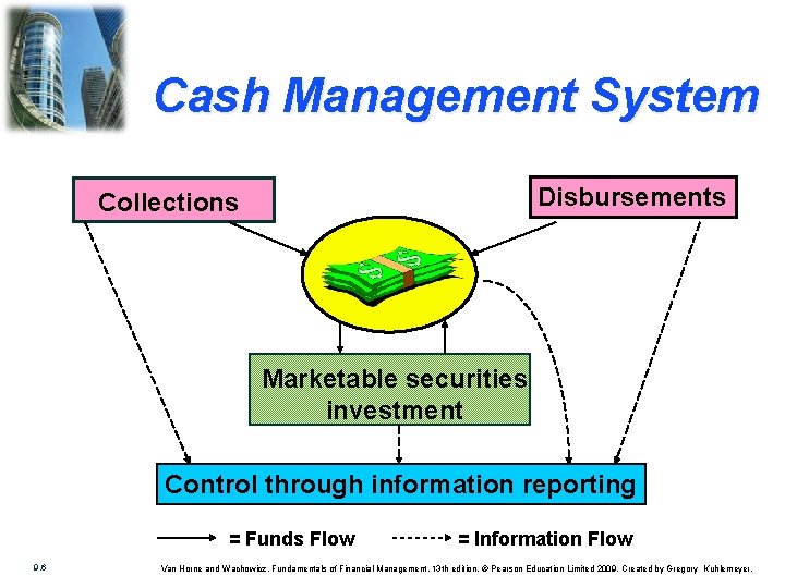 Cash Management System Disbursements Collections Marketable securities investment Control through information reporting = Funds