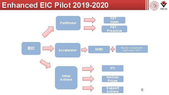 Enhanced EIC Pilot 2019 -2020 FET Open Pathfinder FET Proactive EIC Accelerator Equity component
