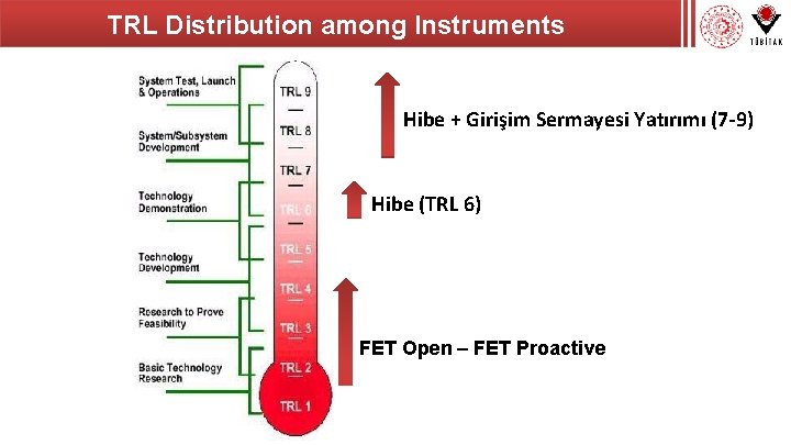 TRL Distribution among Instruments Hibe + Girişim Sermayesi Yatırımı (7 -9) Hibe (TRL 6)