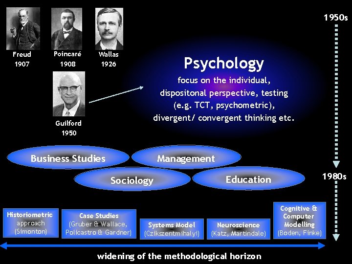 1950 s Freud 1907 Poincaré 1908 Wallas 1926 Psychology focus on the individual, dispositonal
