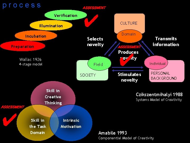 process ASSESSMENT ✔ Verification Illumination Incubation Selects novelty Preparation 4 -stage model Field SOCIETY