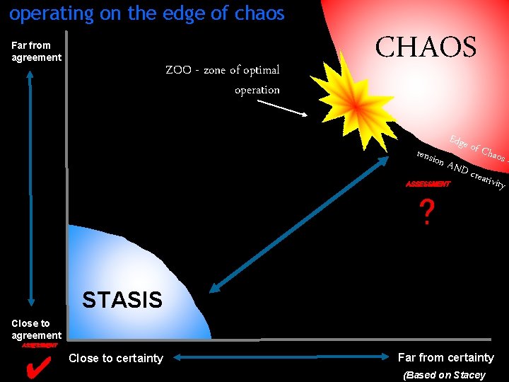 operating on the edge of chaos Far from agreement ZOO - zone of optimal