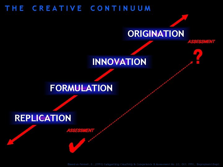 THE CREATIVE CONTINUUM ORIGINATION ASSESSMENT INNOVATION ? FORMULATION REPLICATION ASSESSMENT ✔ Based on Fennell,