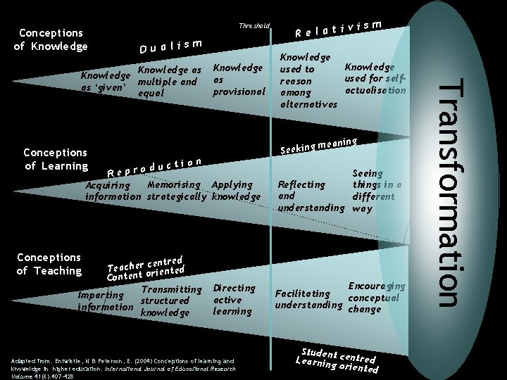 Conceptions of Knowledge Threshold Dualis m Knowledge as provisional Conceptions of Learning ction u