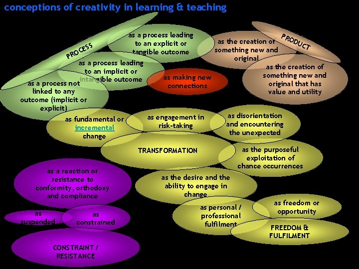 conceptions of creativity in learning & teaching as a process leading to an explicit