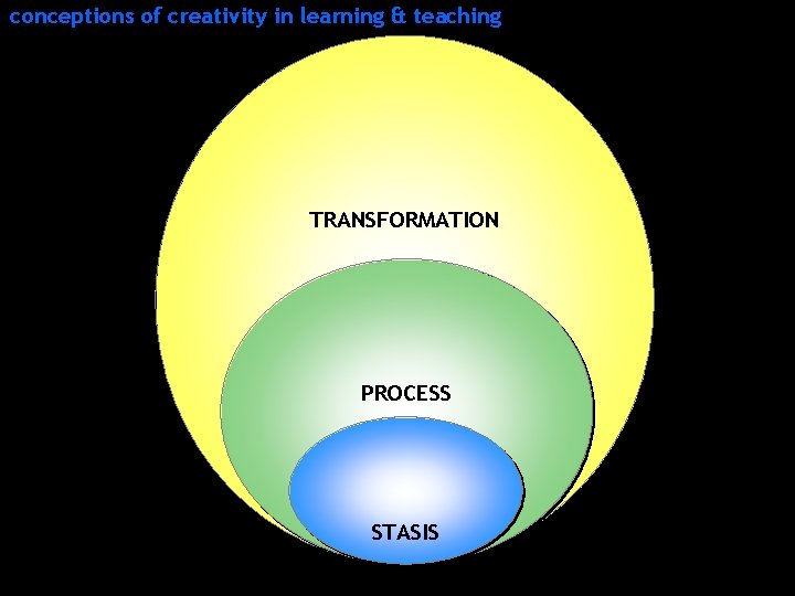 conceptions of creativity in learning & teaching TRANSFORMATION PROCESS STASIS 