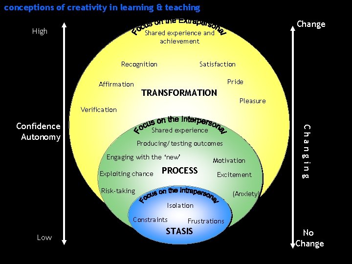 conceptions of creativity in learning & teaching High Change Shared experience and achievement Recognition