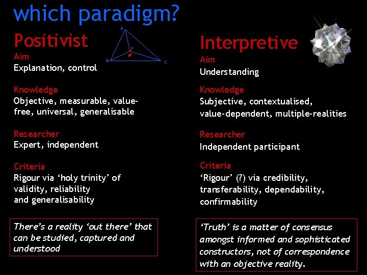which paradigm? A Positivist Aim Explanation, control Interpretive P ✔ B C Aim Understanding