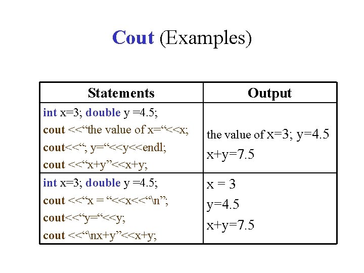 Cout (Examples) Statements Output int x=3; double y =4. 5; cout <<“the value of