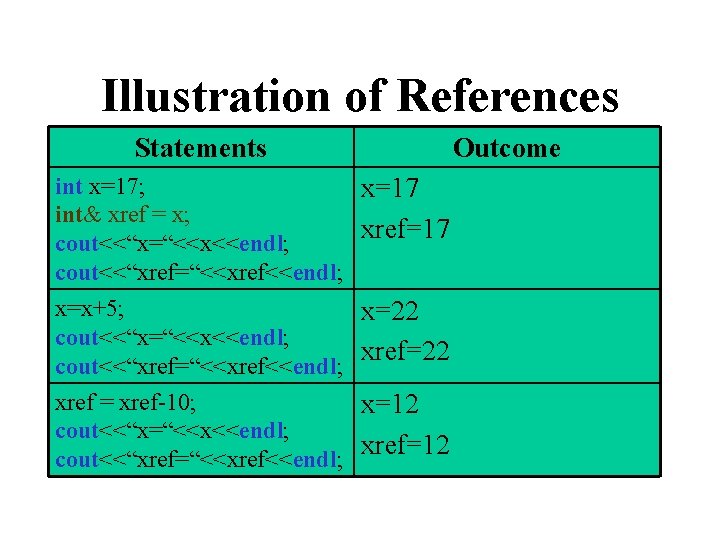 Illustration of References Statements int x=17; x=17 int& xref = x; xref=17 cout<<“x=“<<x<<endl; cout<<“xref=“<<xref<<endl;