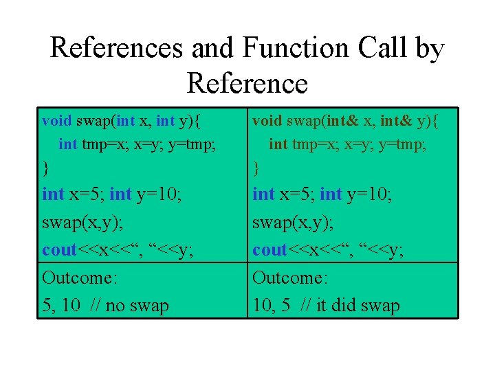 References and Function Call by Reference void swap(int x, int y){ int tmp=x; x=y;