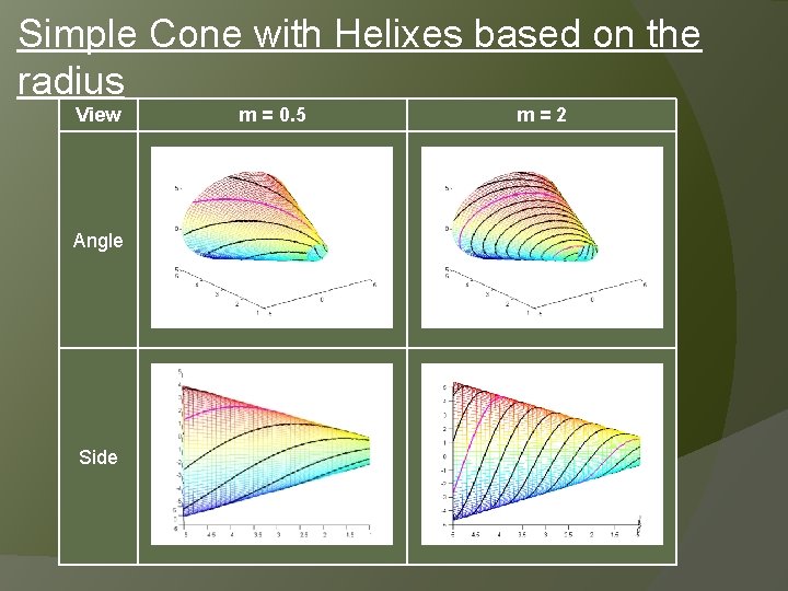 Simple Cone with Helixes based on the radius View Angle Side m = 0.