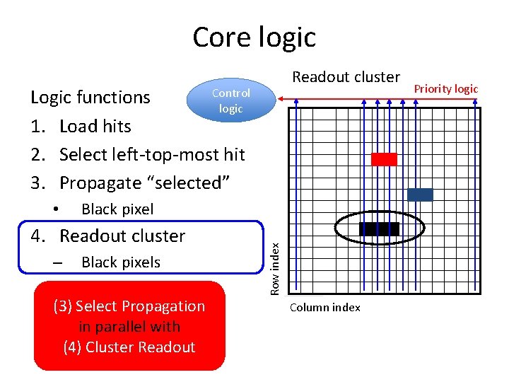 Core logic Readout cluster Logic functions 1. Load hits 2. Select left-top-most hit 3.