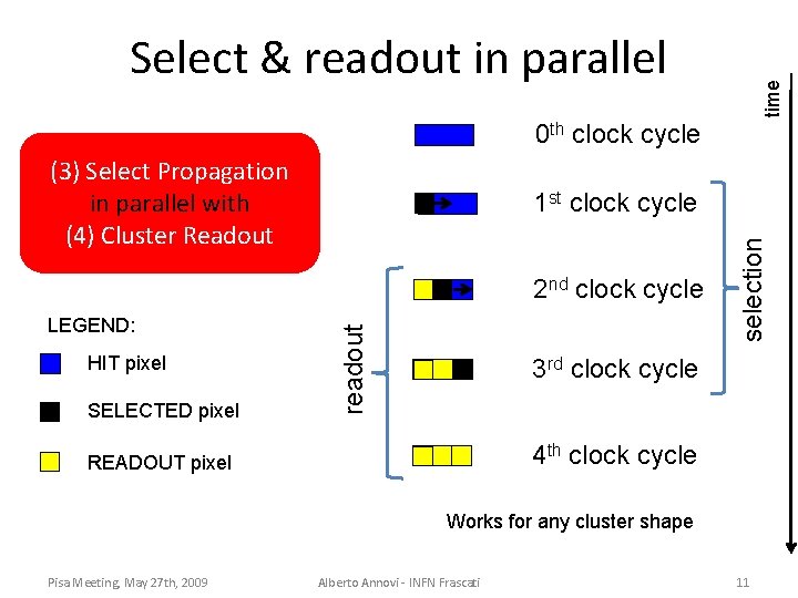 time Select & readout in parallel 0 th clock cycle (3) Select Propagation in