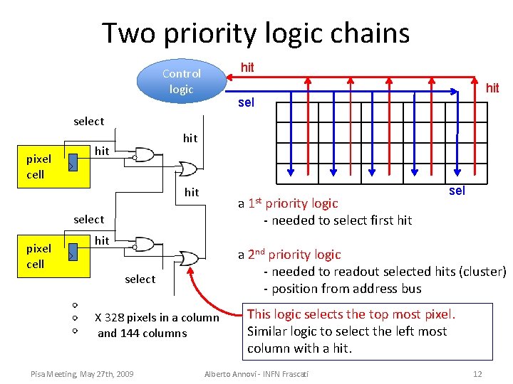 Two priority logic chains hit Control logic hit select pixel cell hit hit a