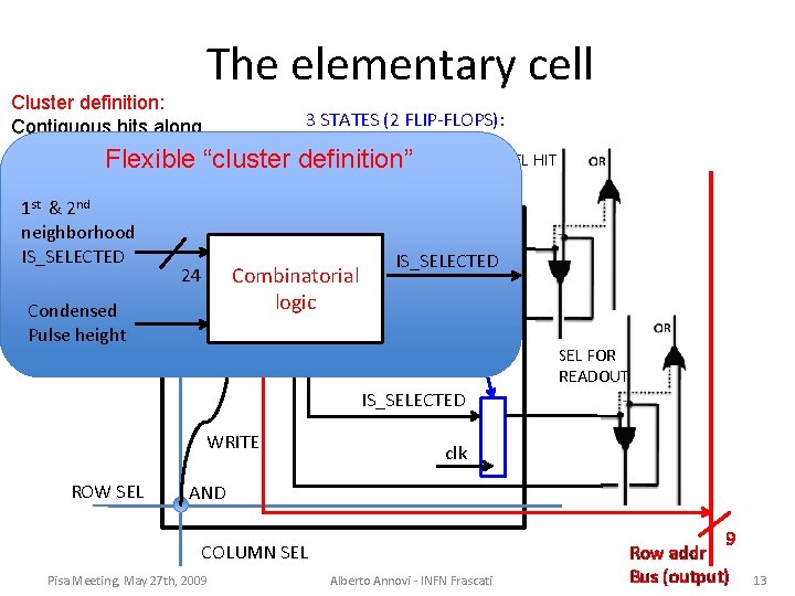 The elementary cell Cluster definition: 3 STATES (2 FLIP-FLOPS): Contiguous hits along IS_EMPTY side