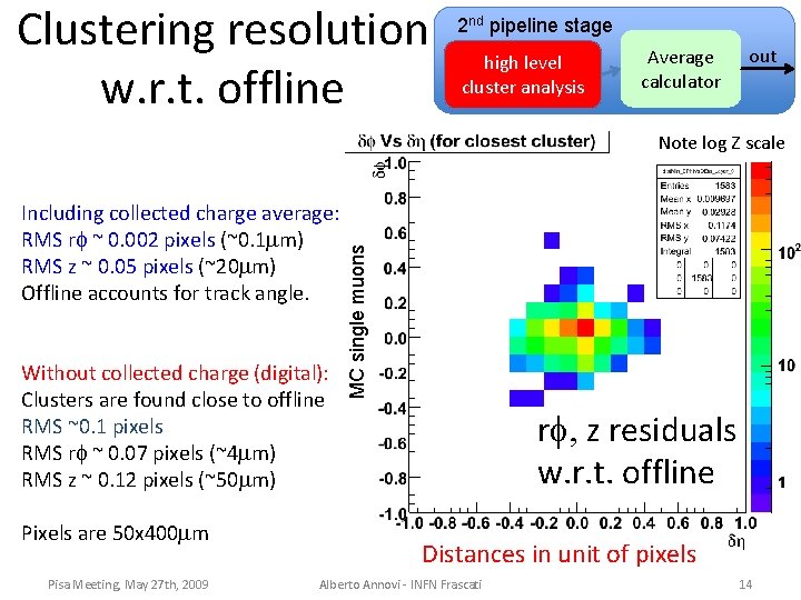 Clustering resolution w. r. t. offline 2 nd pipeline stage high level cluster analysis