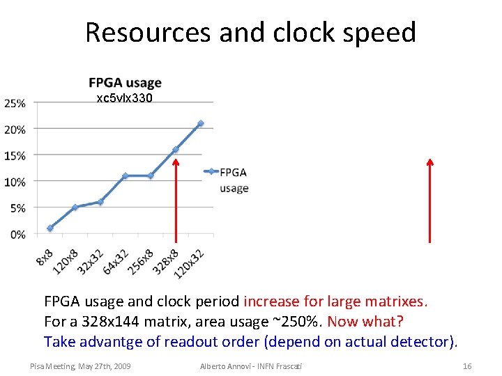 Resources and clock speed xc 5 vlx 330 FPGA usage and clock period increase