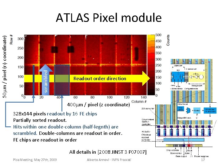 scrambled 50 mm / pixel (rf coordinate) ATLAS Pixel module Readout order direction 400