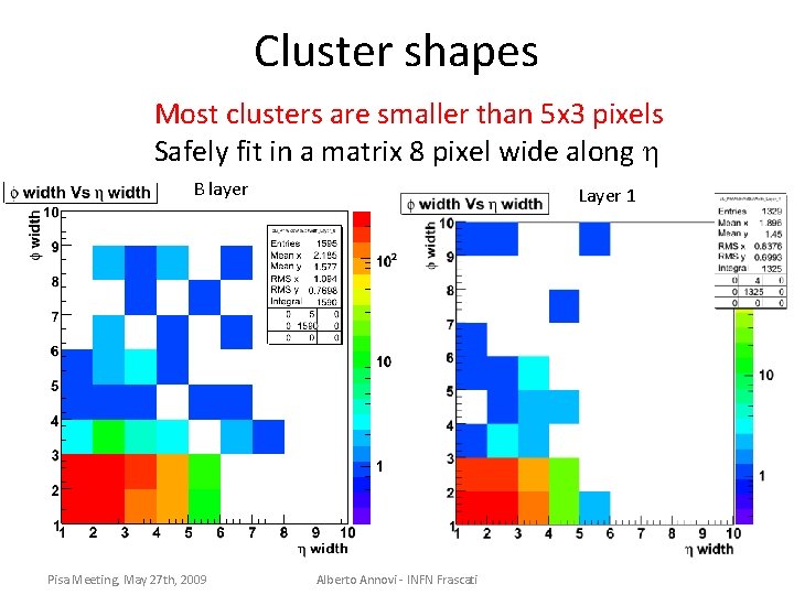 Cluster shapes Most clusters are smaller than 5 x 3 pixels Safely fit in