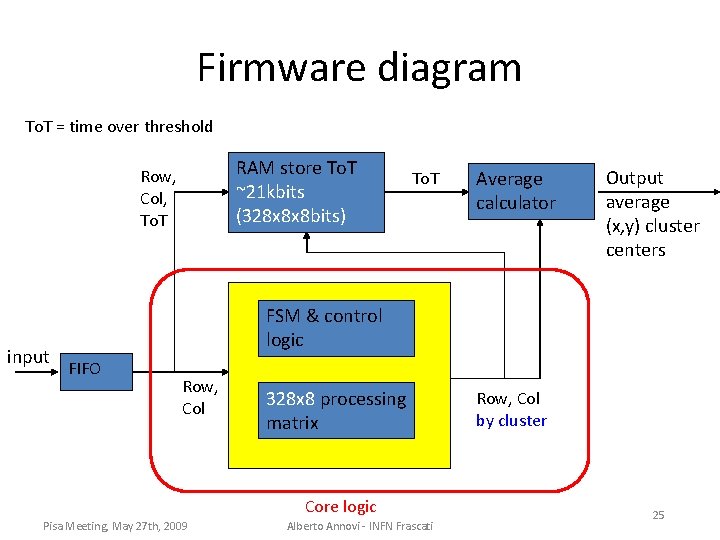 Firmware diagram To. T = time over threshold RAM store To. T ~21 kbits