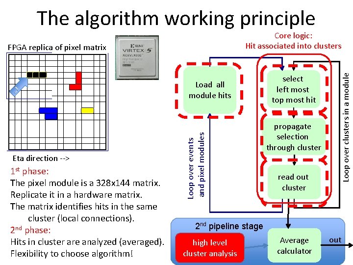 The algorithm working principle FPGA replica of pixel matrix Eta direction --> 1 st
