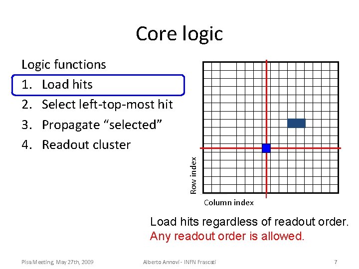 Core logic Row index Logic functions 1. Load hits 2. Select left-top-most hit 3.
