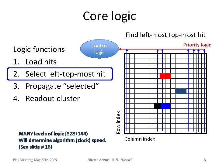 Core logic Find left-most top-most hit Priority logic Control logic MANY levels of logic