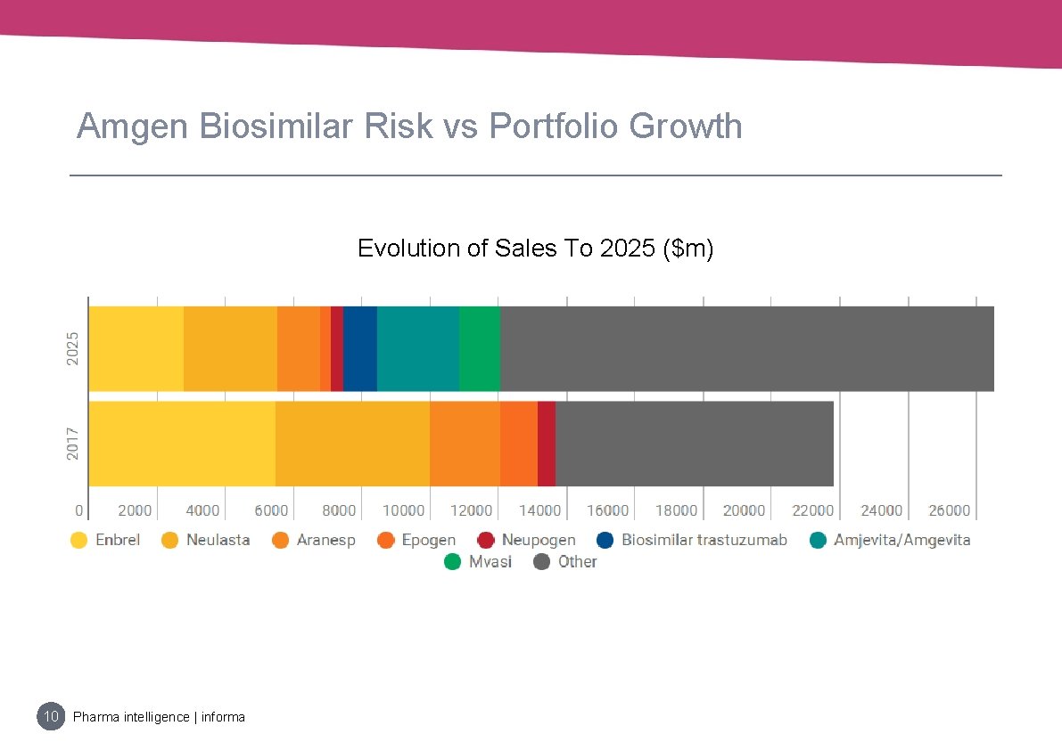 Amgen Biosimilar Risk vs Portfolio Growth Evolution of Sales To 2025 ($m) 10 Pharma