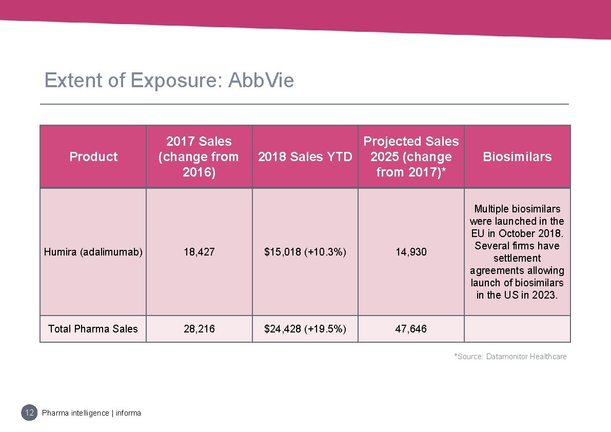 Extent of Exposure: Abb. Vie Product 2017 Sales (change from 2016) Projected Sales 2018