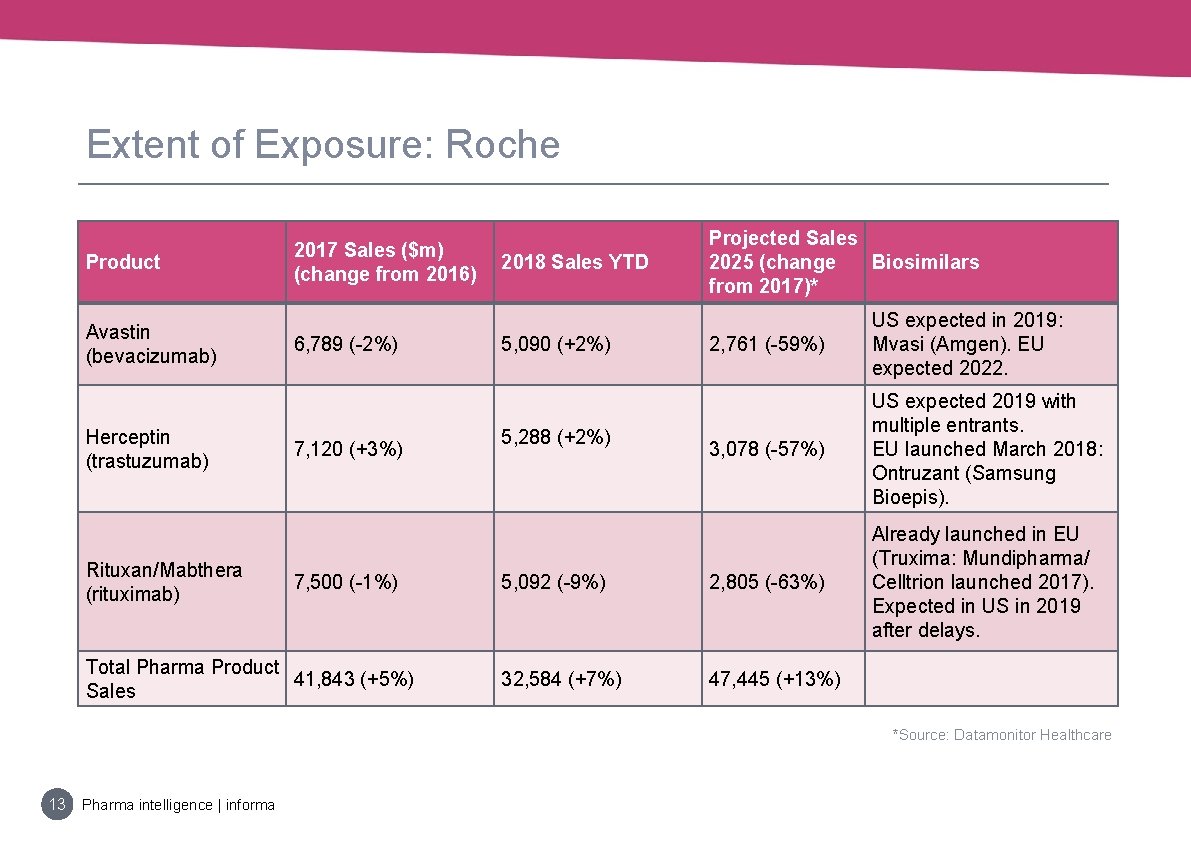 Extent of Exposure: Roche Product Avastin (bevacizumab) Herceptin (trastuzumab) Rituxan/Mabthera (rituximab) 2017 Sales ($m)