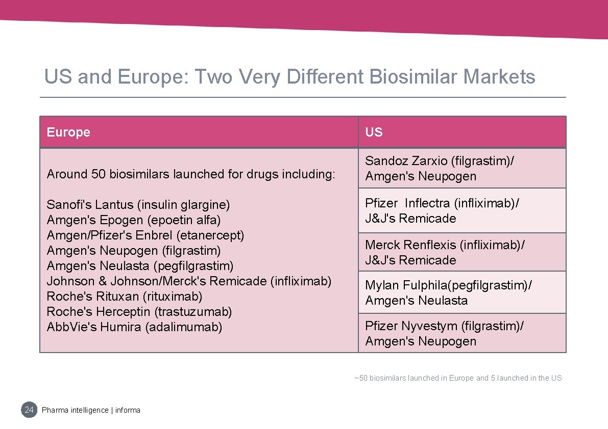 US and Europe: Two Very Different Biosimilar Markets Europe US Around 50 biosimilars launched