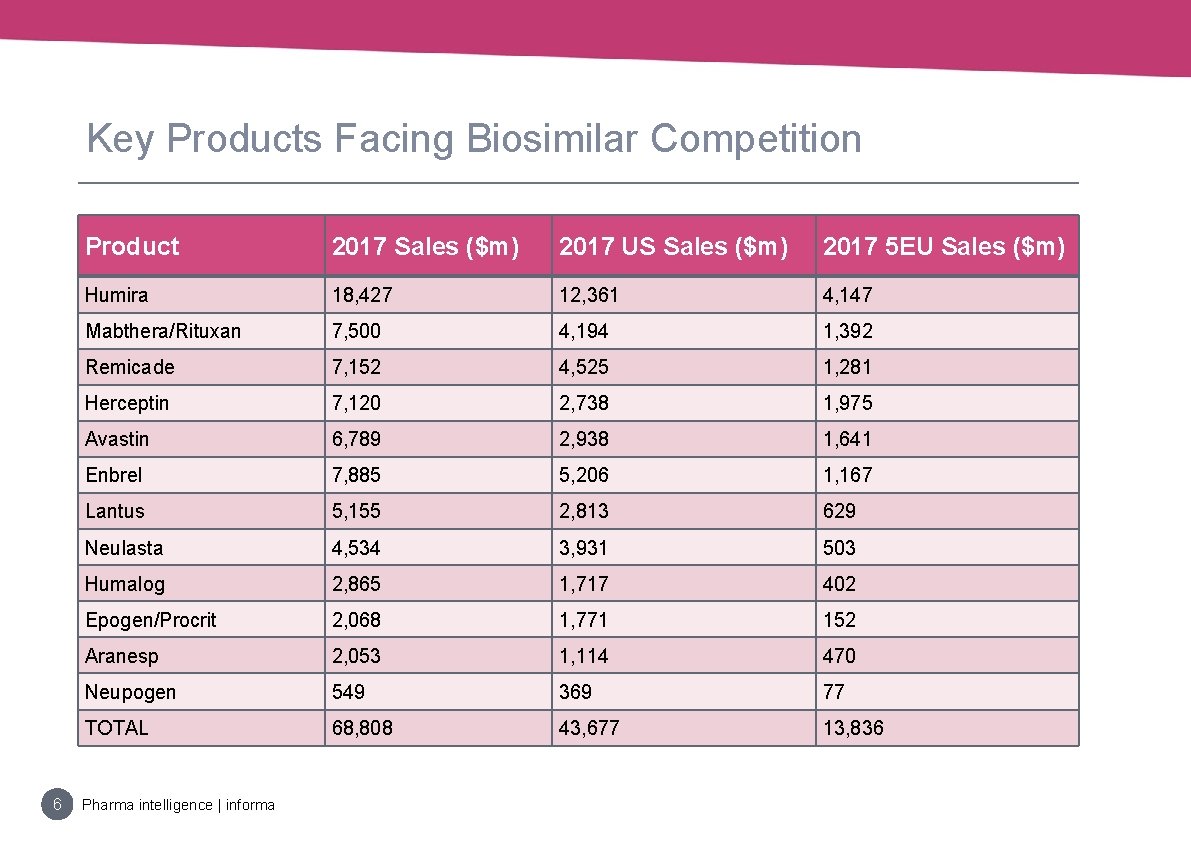 Key Products Facing Biosimilar Competition 6 Product 2017 Sales ($m) 2017 US Sales ($m)