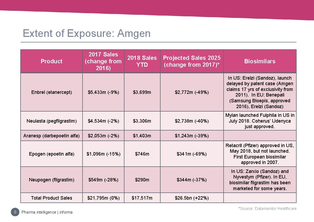 Extent of Exposure: Amgen Product Enbrel (etanercept) $5, 433 m (-9%) $3, 699 m