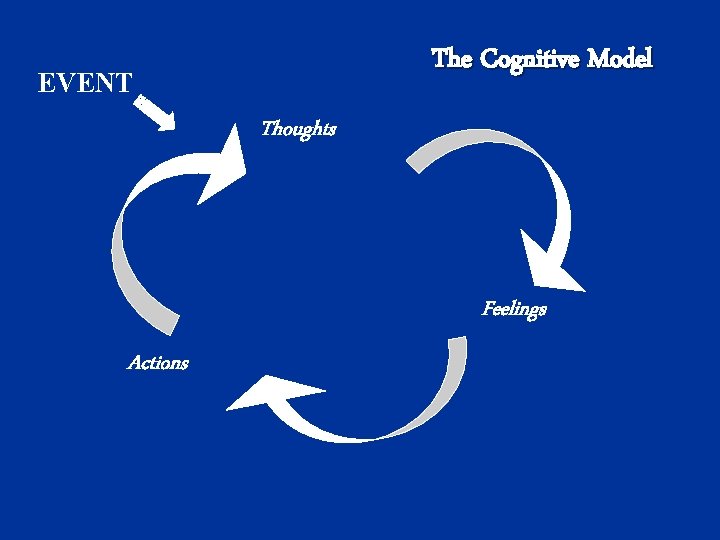 The Cognitive Model EVENT Thoughts Feelings Actions 