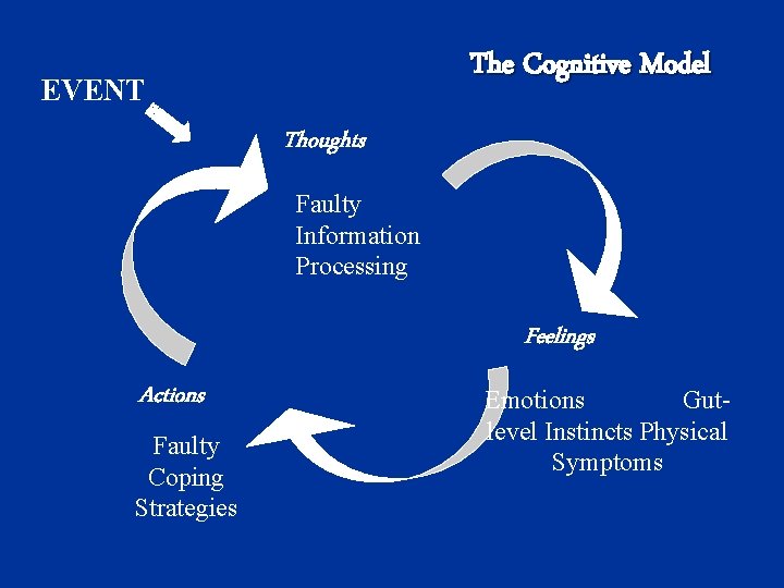The Cognitive Model EVENT Thoughts Faulty Information Processing Feelings Actions Faulty Coping Strategies Emotions