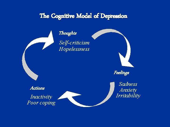 The Cognitive Model of Depression Thoughts Self-criticism Hopelessness Feelings Actions Inactivity Poor coping Sadness
