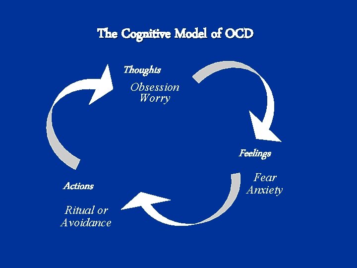 The Cognitive Model of OCD Thoughts Obsession Worry Feelings Actions Ritual or Avoidance Fear