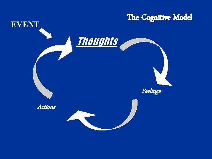 The Cognitive Model EVENT Thoughts Feelings Actions 