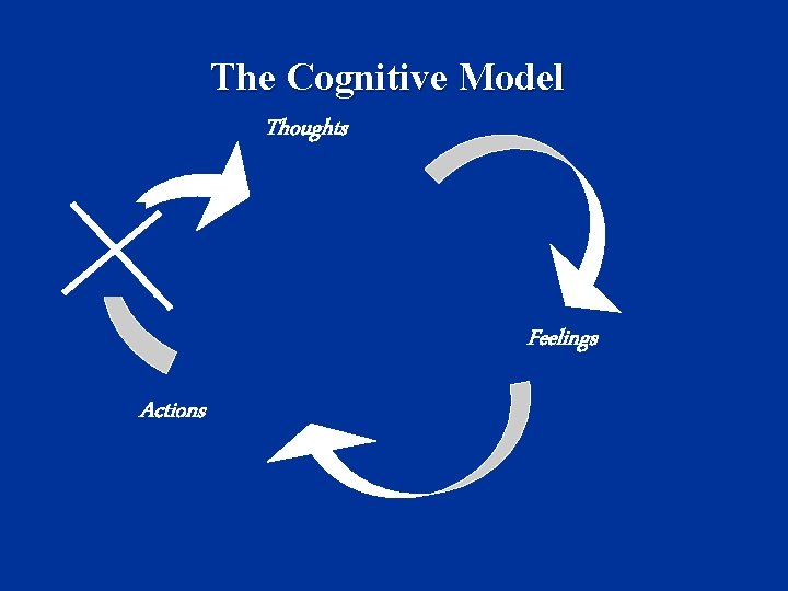 The Cognitive Model Thoughts Feelings Actions 