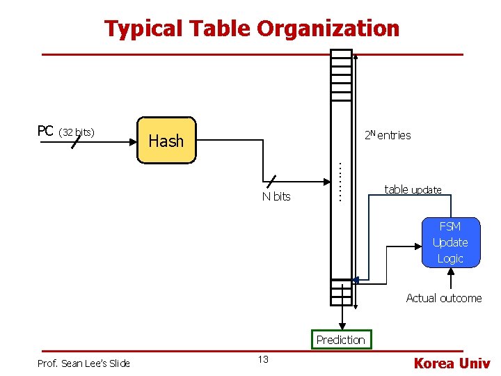Typical Table Organization PC (32 bits) 2 N entries Hash ……… N bits table