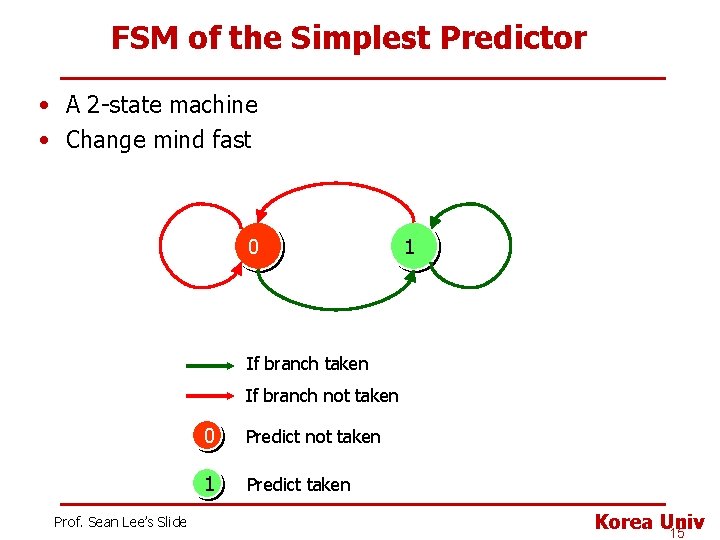 FSM of the Simplest Predictor • A 2 -state machine • Change mind fast