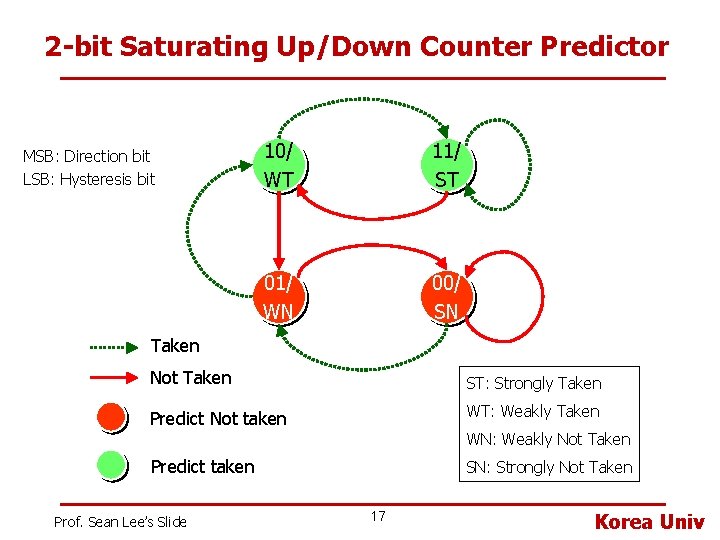 2 -bit Saturating Up/Down Counter Predictor MSB: Direction bit LSB: Hysteresis bit 10/ WT